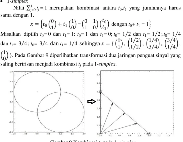 Gambar 9 Kombinasi t j  pada 1-simplex 