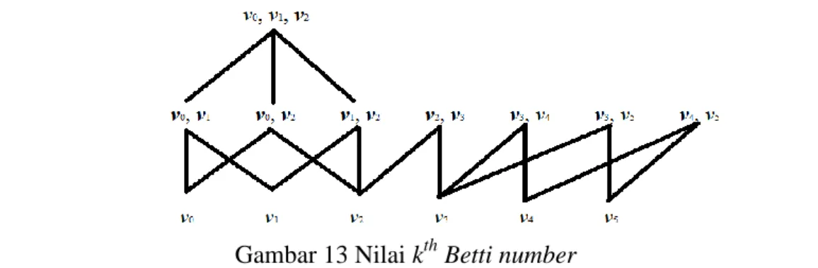 Gambar 13 Nilai k th  Betti number 