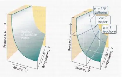 Gambar 2:  Kurva Isoterm, Isobar, dan Isometrik gas ideal 