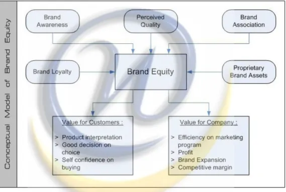 Gambar 2.3. Elemen-elemen dalam Brand Equity                  