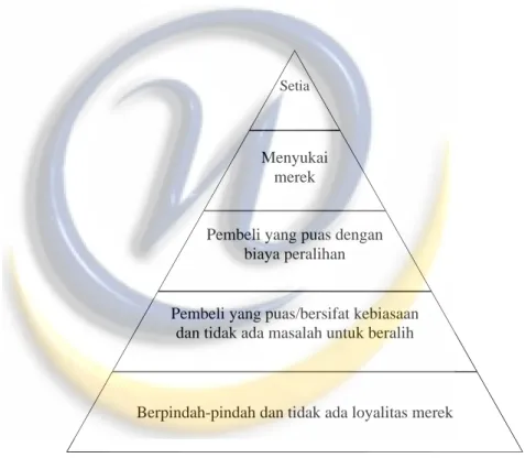 Gambar 2.4. Piramida Brand Loyalty 