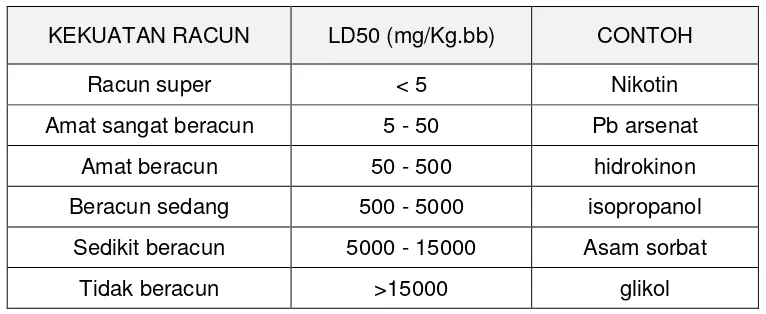 Tabel 2. Klasifikasi toksisitas zat kimia berdasarkan LD50 [1] 