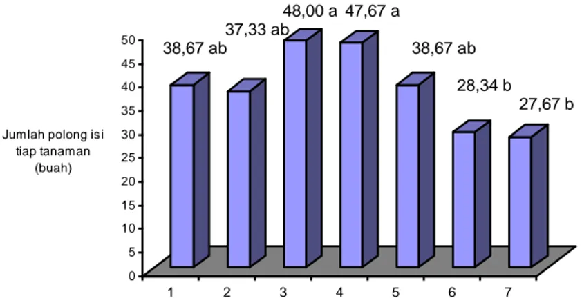 Gambar 4. Jumlah polong isi terbentuk setelah diaplikasi dengan kombinasi  SBS,  SBJ  dan  cendawan  L