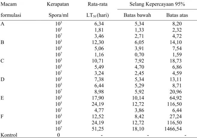 Tabel 3.  Hasil uji efikasi tiga konsentrasi bioinsektisida formulasi cair pada wereng coklat 