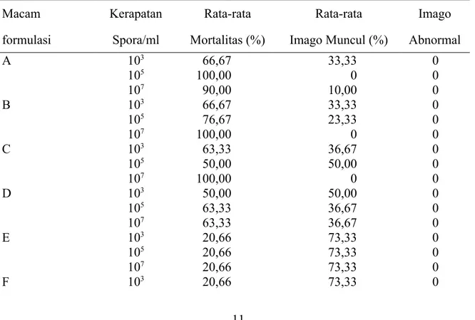 Tabel 4.  Mortalitas wereng coklat setelah aplikasi  bioinsektisida formulasi cair