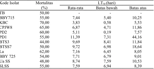 Tabel  1.   Hasil  seleksi   isolat   jamur   entomopatogenik   (Beauveria   bassiana)   dengan  menggunakan serangga uji wereng coklat  