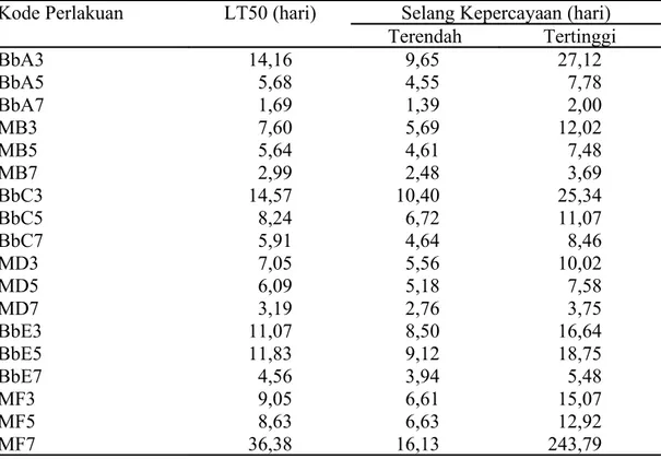 Tabel 2. LT 50   dari bioinsektisida formulasi cair berbahan aktif jamur  B. bassiana    dan  Metarhizium  sp.