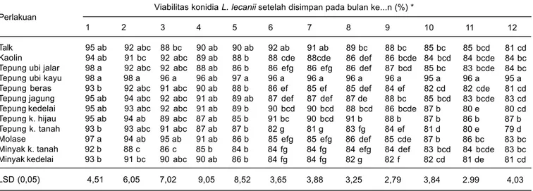 Tabel 1. Viabilitas konidia L. lecanii pada berbagai jenis formula setelah disimpan selama 12 bulan
