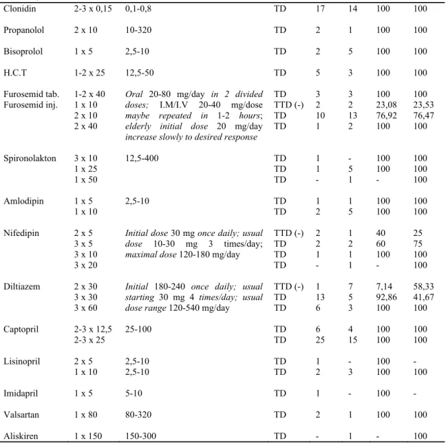 Tabel 3. Ketepatan Dosis Pemberian Antihipertensi pada Pasien Hipertensi di Instalasi Rawat Inap RS ”X”  Tahun 2010 dan 2011  Obat  Antihiper  tensi  (mg)  Pemberian/hari (frek