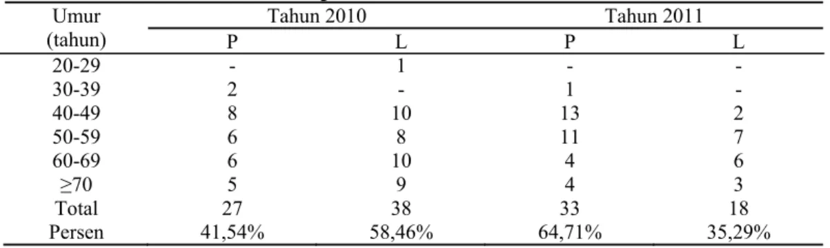 Tabel 1. Distribusi pasien berdasarkan jenis kelamin dan umur pada pengobatan Hipertensi di  instalasi rawat inap RSUD Dr Moewardi tahun 2010 dan 2011 