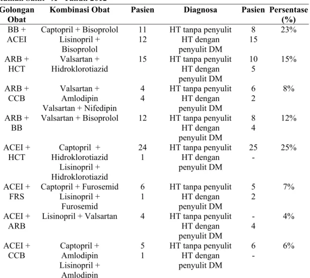 Tabel 2. Gambaran Pengobatan &amp; Distribusi Pasien Hipertensi Rawat Jalan Di  Rumah Sakit “X” Tahun 2012 