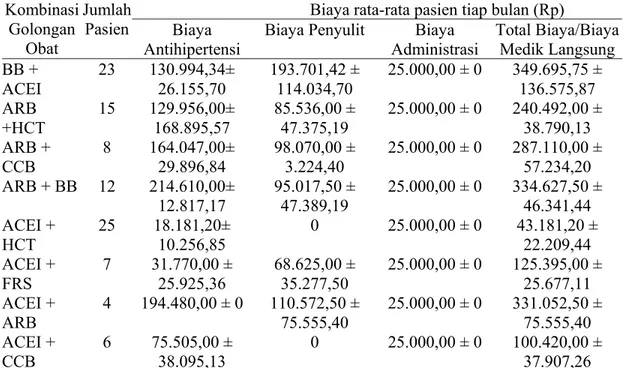 Tabel 4. Gambaran Total Biaya Medik Per Bulan Tiap Pola Pengobatan pada Pasien Hipertensi  Rawat Jalan Di Rumah sakit “X” Tahun 2012 
