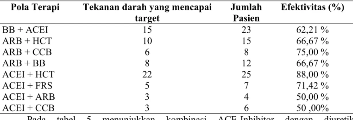 Tabel 5. Gambaran Efektivitas Pola Terapi Pasien Hipertensi Rawat Jalan Di Rumah  Sakit “X” Tahun 2012 