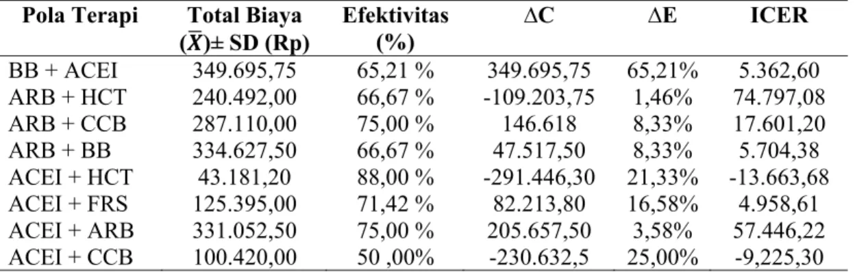 Tabel 7. Gambaran Efektivitas Biaya ICER Pada Pasien Hipertensi Rawat Jalan Di  Rumah Sakit “X” Tahun 2012 