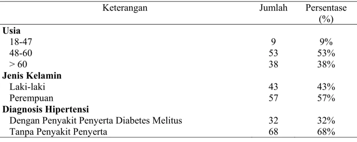 Tabel 1. Distribusi Pasien Hipertensi Berdasarkan Usia, Jenis Kelamin, Diagnosa Penyakit dan  Penyakit Penyerta pada Pasien Hipertensi Rawat Jalan di Rumah Sakit “X” Tahun 2012 