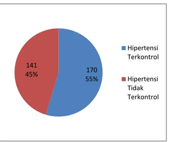 Gambar 3. Distribusi Pasien Hipertensi  Berdasarkan Klasifikasi Hipertensi 