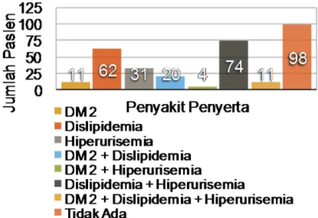 Gambar 4. Distribusi Pasien Hipertensi  Berdasarkan Penyakit Penyerta 