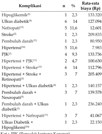 Tabel 5. Biaya Obat Komplikasi Per Hari 