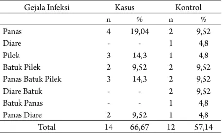 Tabel  2.  Distribusi  frekuensi  sakit  menurut  gejala  infeksi  balita                                                                           di Desa Pulutan Desember 2006 (sebulan terakhir).