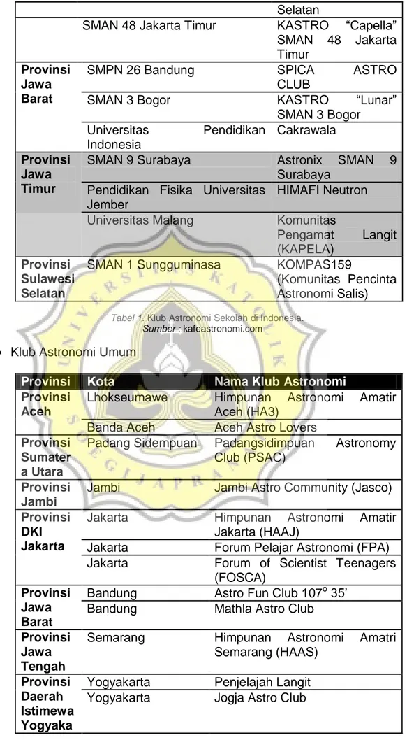 Tabel 1. Klub Astronomi Sekolah di Indonesia. 
