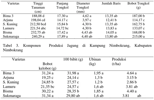 Tabel 2. Komponen  Pertumbuhan Tanaman pada Kegiatan  Introduksi  Beberapa VUB  pada  Kampung  Nimbokrang  di Distrik Nimbokrang, Kabupaten Jayapura 