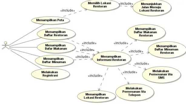 Gambar 3  Use Case User 