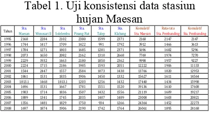 Tabel 1. Uji konsistensi data stasiun 