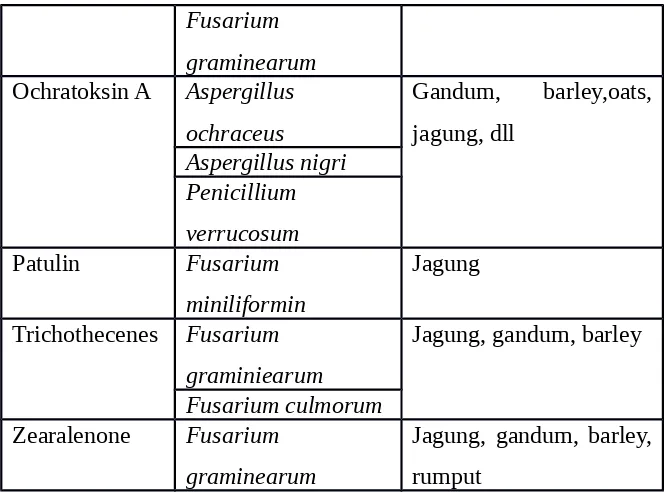 Tabel 2. Jenis mikotoksin, struktur kimia