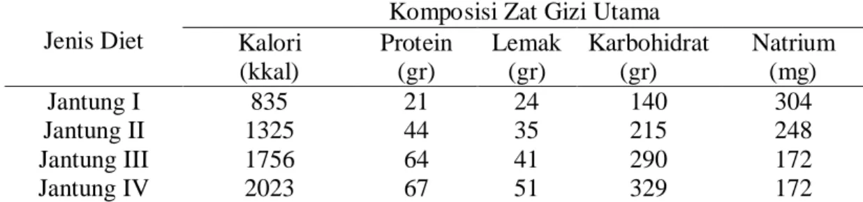 Tabel 2.3.  Komposisi Zat Gizi Kalori, Protein, Lemak, Karbohidrat, Dan  Natrium Dalam Diet Jantung 