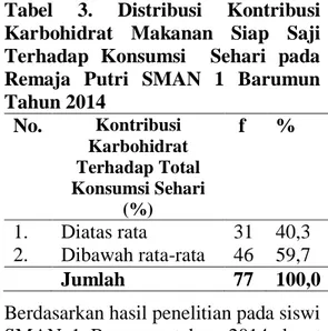 Tabel  1.  Distribusi  Tingkat  Pengetahuan  Makanan  Siap  Saji  Remaja  Putri  SMAN  1  Barumun  Tahun 2014 