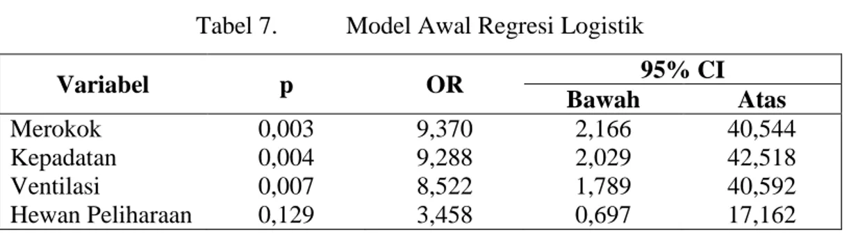Tabel 7.  Model Awal Regresi Logistik 
