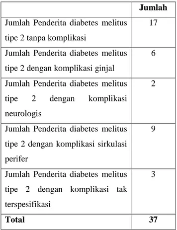 Tabel 4.2 Jumlah Penderita Diabetes  Melitus Tipe 2 Berdasarkan Penyakit 