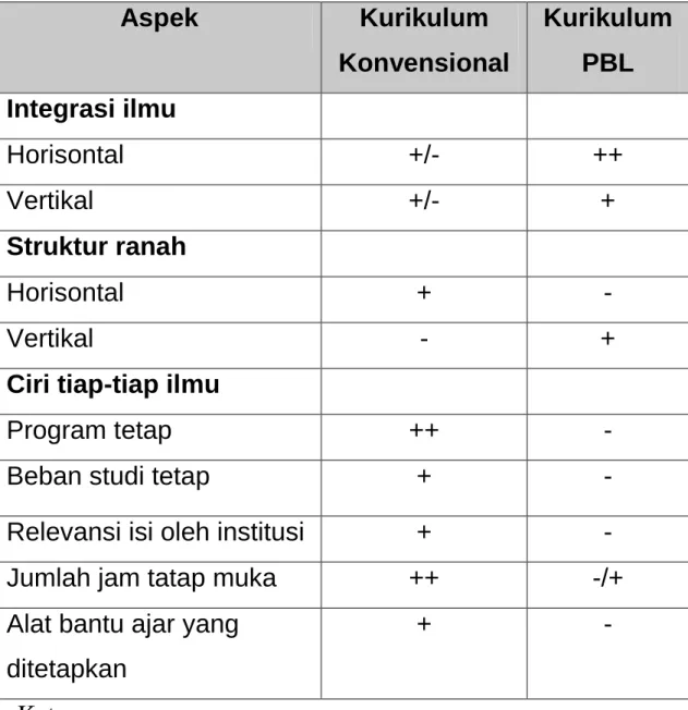 Tabel I. Perbedaan antara kurikulum konvensional dan
