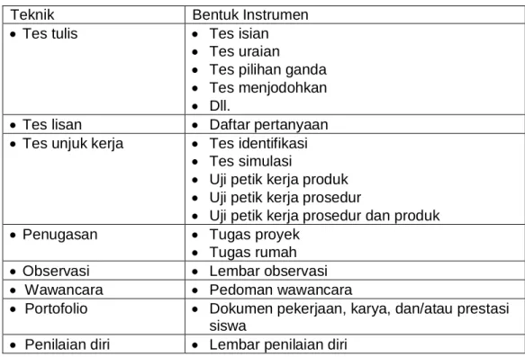 Tabel 1. Ragam Teknik Penilaian beserta Ragam Bentuk Instrumennya
