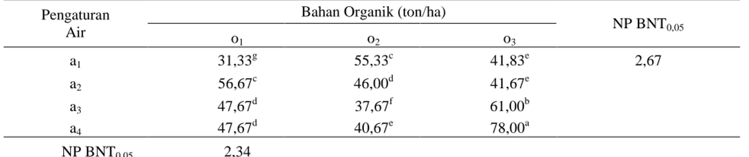Tabel 3. Rata-rata panjang akar tanaman padi (cm). 