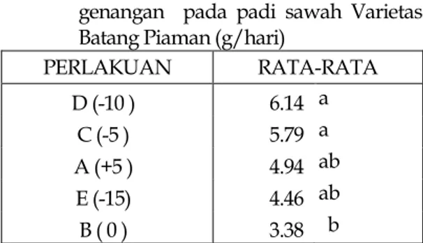 Tabel 2. Rata-rata laju asimilasi bersih tanaman  dari  penerapan  berbagai  tinggi  genangan  pada  padi  sawah  Varietas  Batang Piaman (g/cm 2 /hari) 