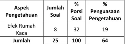 Tabel 5 menjelaskan persentase 