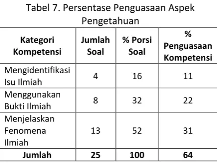 Tabel 7. Persentase Penguasaan Aspek 