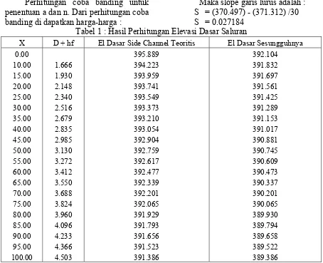 Tabel 1 : Hasil Perhitungan Elevasi Dasar Saluran 