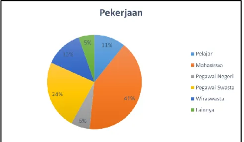 Gambar 4.8. Diagram Profil Wisatawan Berdasarkan  Pendapatan Perbulan 