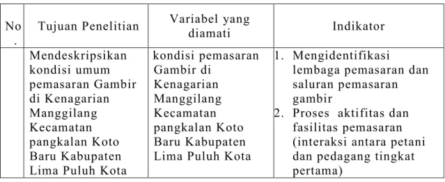 Tabel 1. Variabel Penelitian dan Indikator 