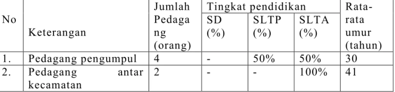 Tabel  2.  Tingkat  Pendidikan  dan  Rata-Rata  Umur  Pedagang  Sampel  di  Kenagarian Manggilang   No   Keterangan   Jumlah  Pedagang  (orang) 