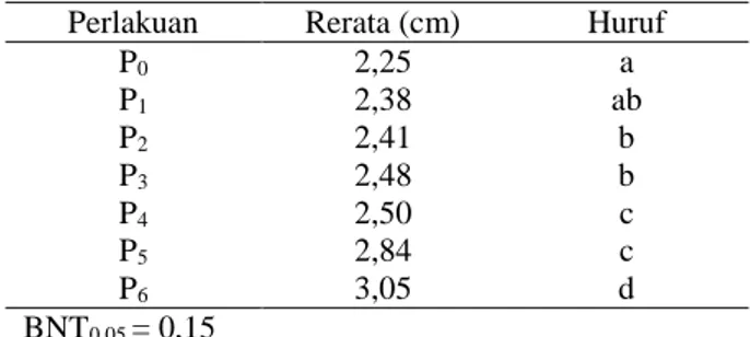 Tabel 2. Pengaruh  abu  janjang  kelapa  sawit  terhadap  lebar  pelepah  tanaman  lidah  buaya  pada  umur  24 SMT  