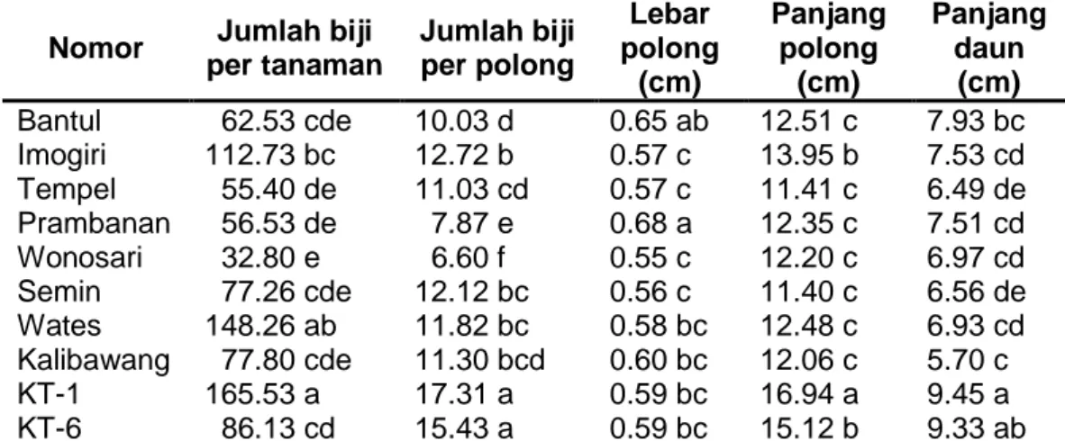 Tabel  2.  Jumlah  biji  per  tanaman,  jumlah  biji  per  polong,  lebar  polong,  panjang polong, dan panjang daun delapan nomor dan dua varietas  kacang tunggak 
