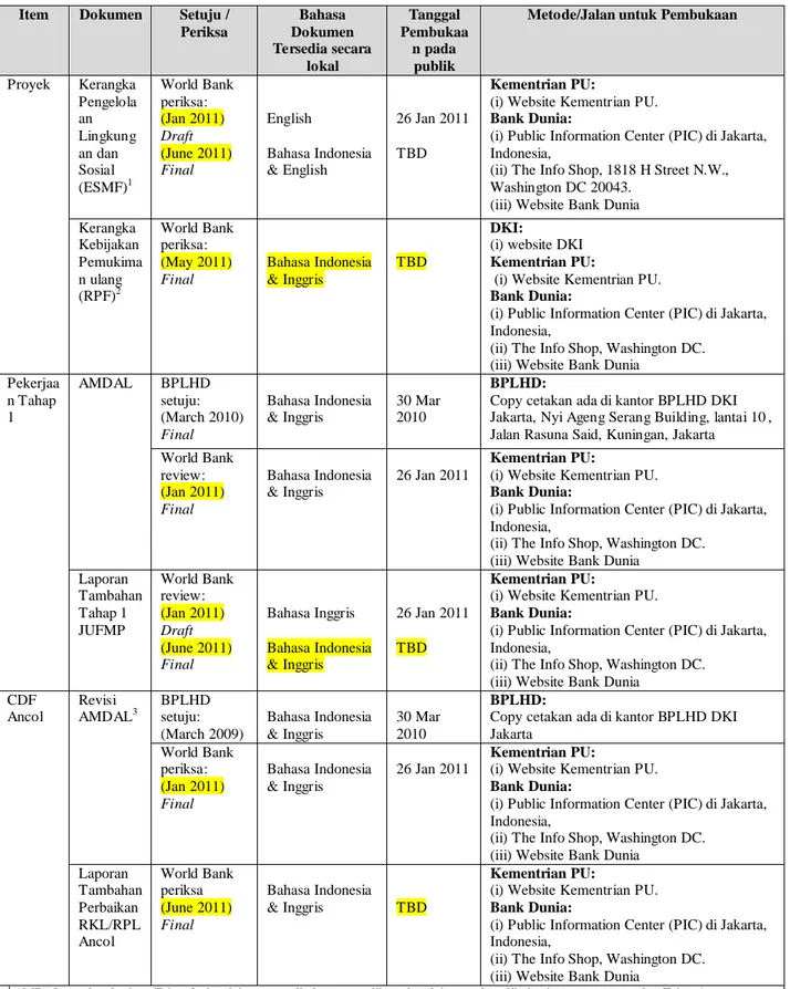Table 3-2 Ringkasan Dokumen Lingkungan dan Sosial dan Status Pembukaan