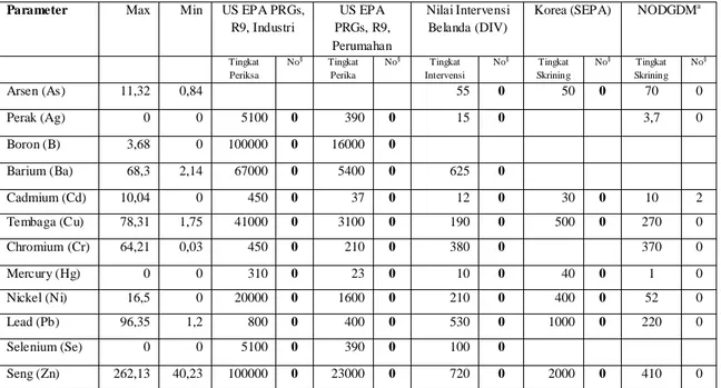 Tabel 4-2 Data AMDAL Tahap 2 (2010)menimbang tingkat periksa pemakaian tanah (dalam  mg/kg)