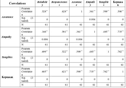 Tabel 6 Nilai Cronbach Alpha 