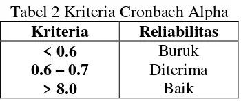 Tabel 2 Kriteria Cronbach Alpha 