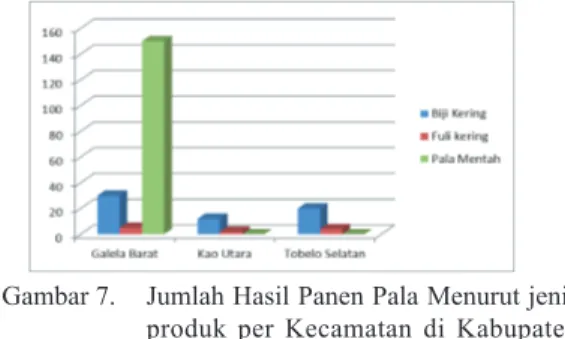 Gambar 7.   Jumlah Hasil Panen Pala Menurut jenis  produk  per  Kecamatan  di  Kabupaten  Halmahera Utara