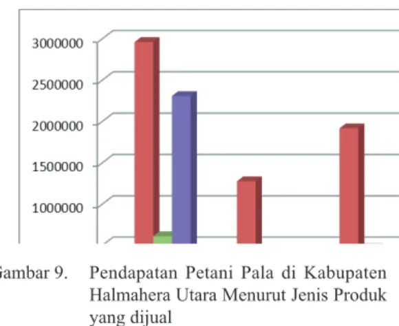Gambar 8.  Harga Jual Hasil Panen pala di Kabupaten  Halmahera Utara 